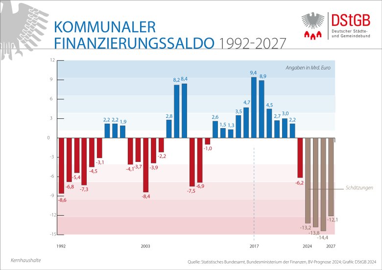 Kommunaler Finanzierungssaldo 1992-2027