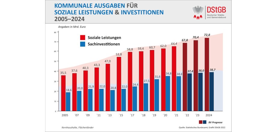 Kommmunale Ausgaben für soziale Leistungen und Investitionen 2005-2024