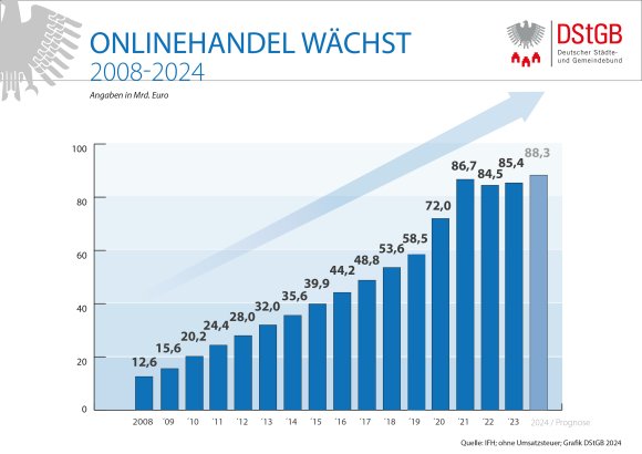 Grafik zum Onlinehandel 