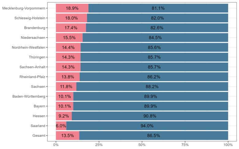 Anteil Bürgermeisterinnen nach Bundesländern in %