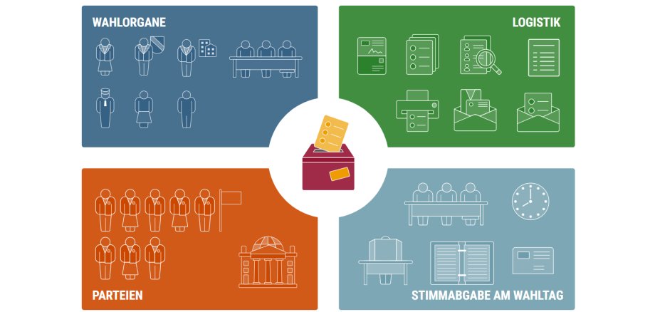 Die Organisation der Bundestagswahl erfordert das Zusammenspiel vieler verschiedener Akteurinnen und Akteure. Besonders wichtig sind dabei vier Sektoren: Wahlorgane, politische Parteien / Vereinigungen, Logistik und die Stimmabgabe vor Ort.