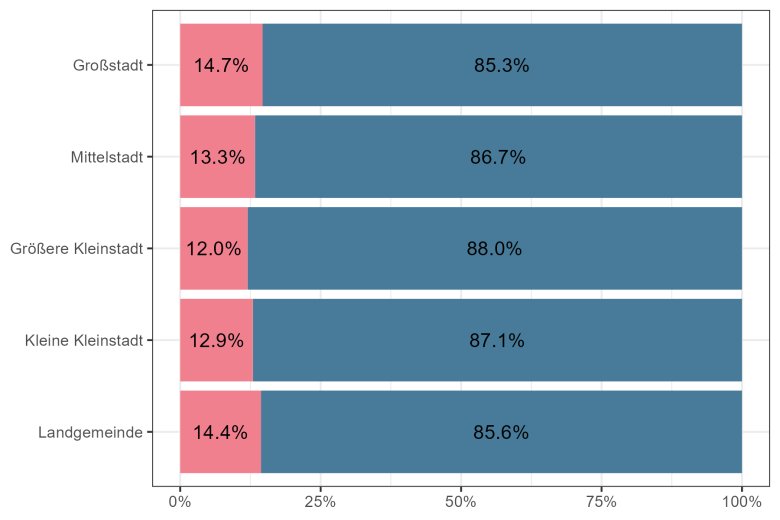 Anteil Bürgermeisterinnen nach Gemeindegröße in %