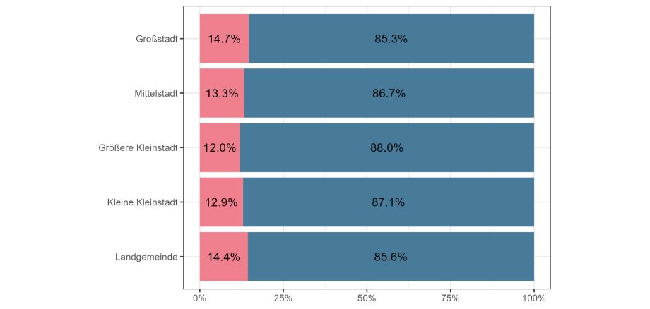 Anteil Bürgermeisterinnen nach Gemeindegröße in %